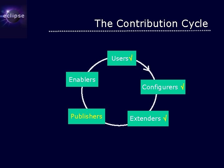 The Contribution Cycle Users Enablers Configurers Publishers Extenders 