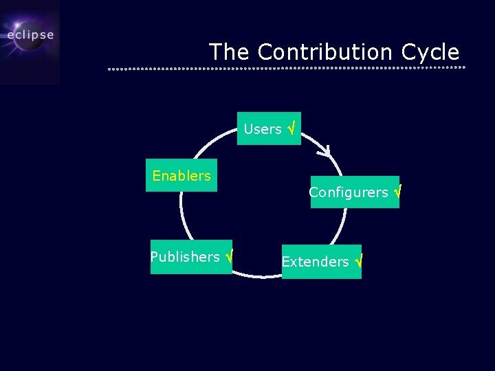 The Contribution Cycle Users Enablers Configurers Publishers Extenders 