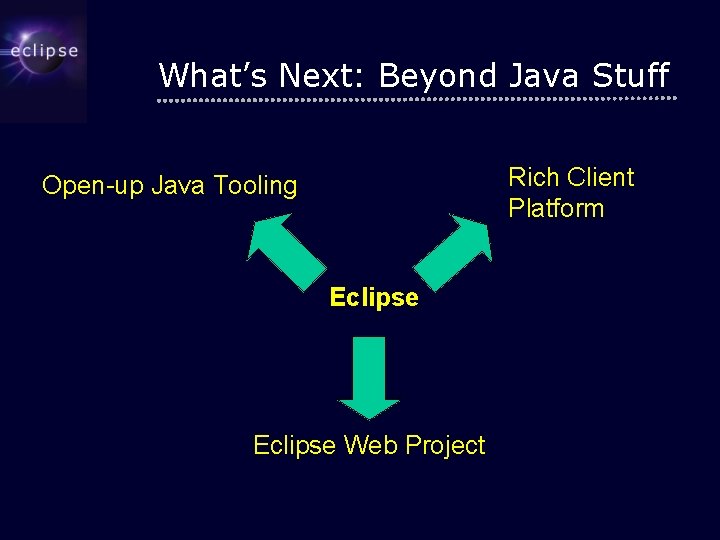 What’s Next: Beyond Java Stuff Rich Client Platform Open-up Java Tooling Eclipse Web Project