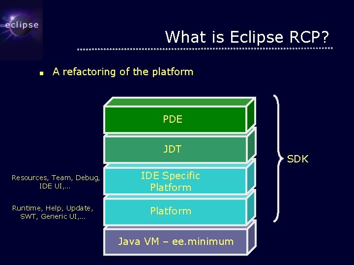 What is Eclipse RCP? ■ A refactoring of the platform PDE JDT Resources, Team,