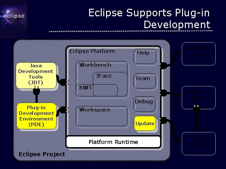 Eclipse Supports Plug-in Development Eclipse Platform Java Development Tools (JDT) Help Workbench JFace Team