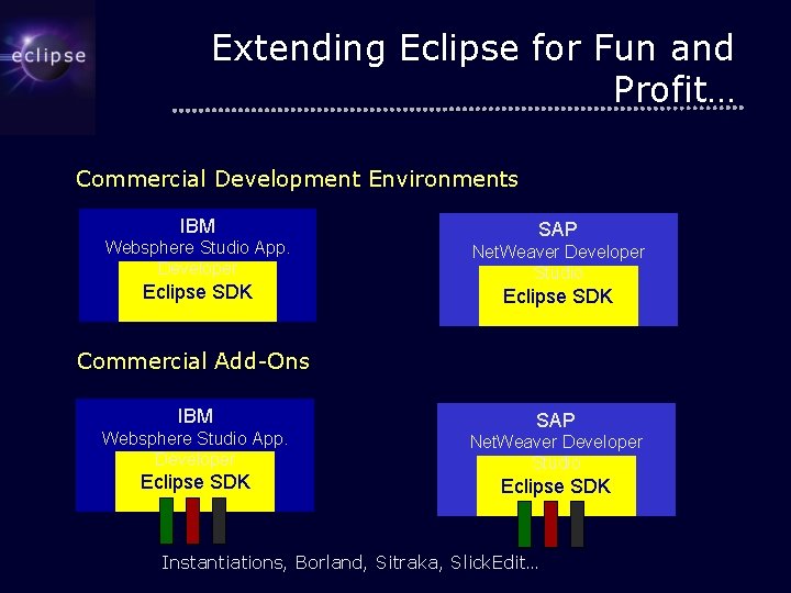 Extending Eclipse for Fun and Profit… Commercial Development Environments IBM Websphere Studio App. Developer