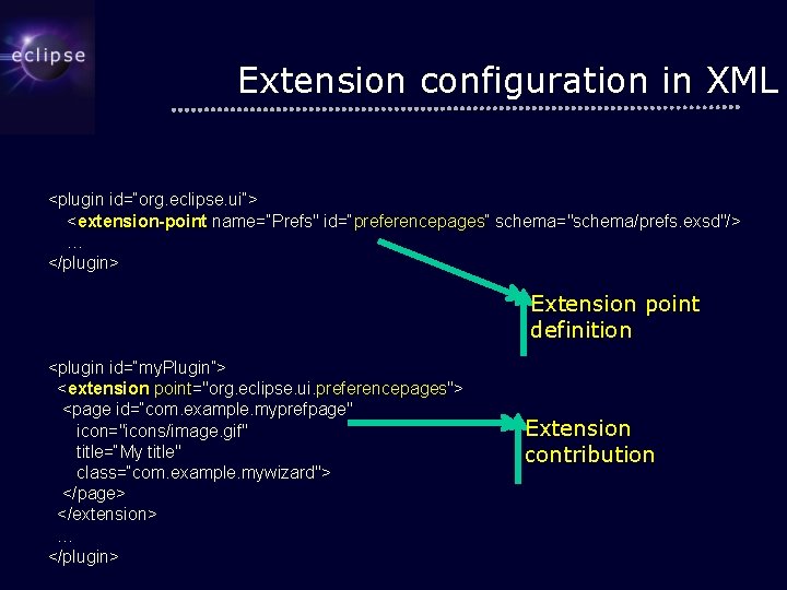 Extension configuration in XML <plugin id=“org. eclipse. ui”> <extension-point name=“Prefs" id=“preferencepages“ schema="schema/prefs. exsd"/> …