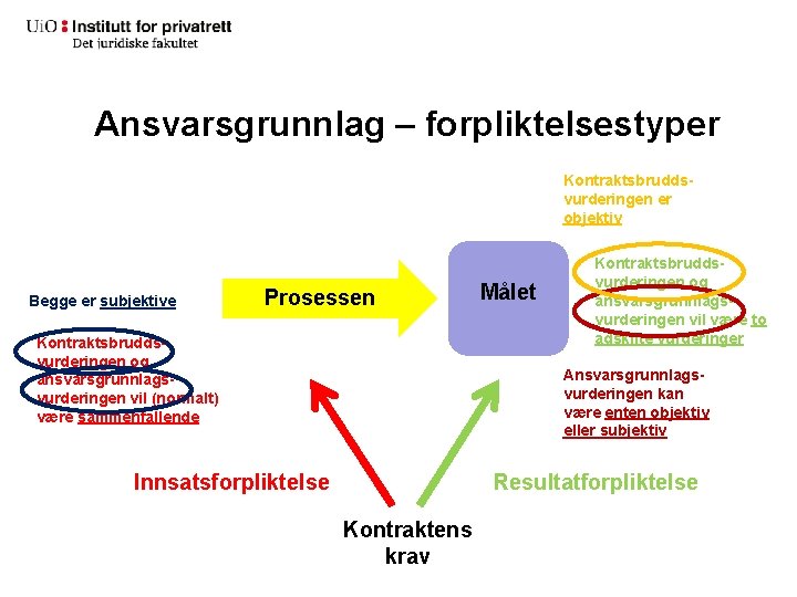 Ansvarsgrunnlag – forpliktelsestyper Kontraktsbruddsvurderingen er objektiv Begge er subjektive Prosessen Kontraktsbruddsvurderingen og ansvarsgrunnlagsvurderingen vil