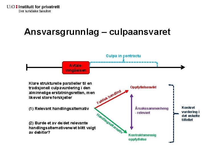 Ansvarsgrunnlag – culpaansvaret Culpa in contractu Avtaleinngåelsen Klare strukturelle paralleller til en tradisjonell culpavurdering