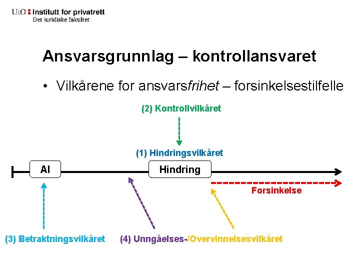 Ansvarsgrunnlag – kontrollansvaret • Vilkårene for ansvarsfrihet – forsinkelsestilfelle (2) Kontrollvilkåret (1) Hindringsvilkåret AI