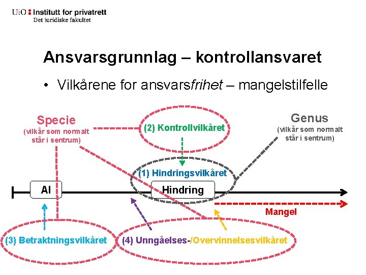 Ansvarsgrunnlag – kontrollansvaret • Vilkårene for ansvarsfrihet – mangelstilfelle Specie (vilkår som normalt står