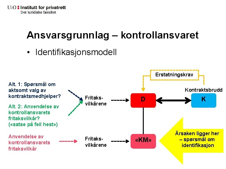 Ansvarsgrunnlag – kontrollansvaret • Identifikasjonsmodell Erstatningskrav Alt. 1: Spørsmål om aktsomt valg av kontraktsmedhjelper?