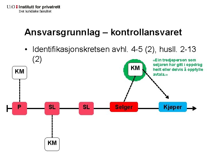 Ansvarsgrunnlag – kontrollansvaret • Identifikasjonskretsen avhl. 4 -5 (2), husll. 2 -13 «Ein tredjeperson