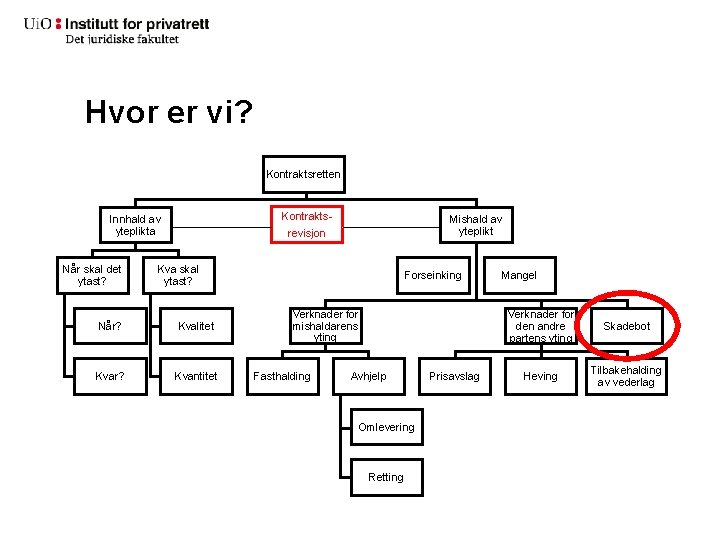 Hvor er vi? Kontraktsretten Kontrakts- Innhald av yteplikta Når skal det ytast? Mishald av