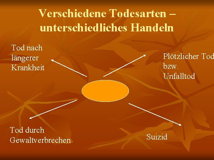 Verschiedene Todesarten – unterschiedliches Handeln Tod nach längerer Krankheit Tod durch Gewaltverbrechen Plötzlicher Tod