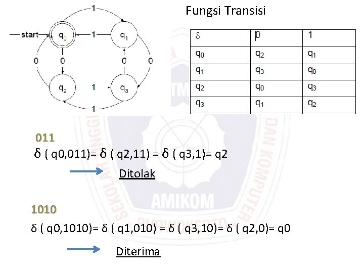 Fungsi Transisi 011 δ ( q 0, 011)= δ ( q 2, 11) =