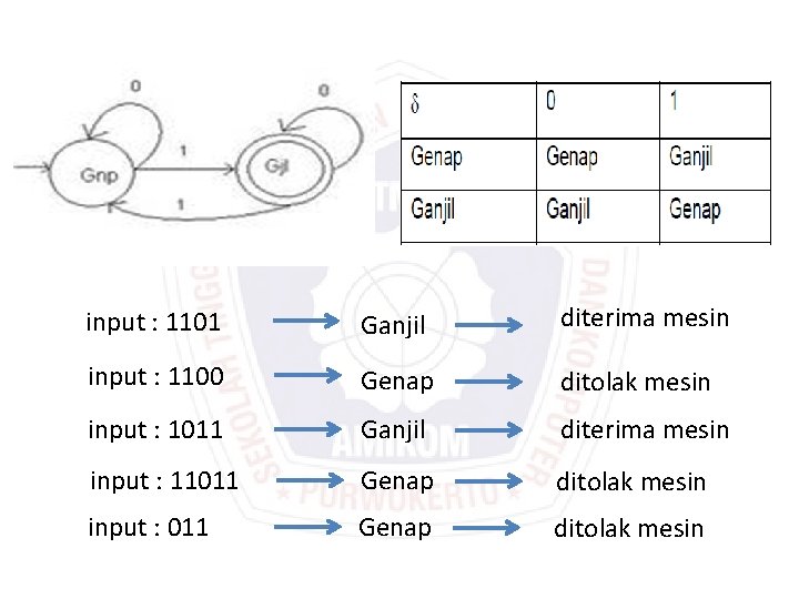 input : 1101 Ganjil diterima mesin input : 1100 Genap ditolak mesin input :