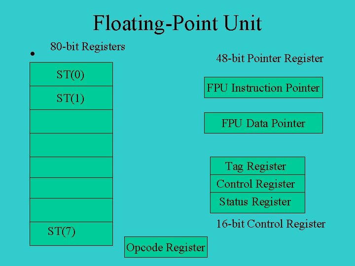 Floating-Point Unit • 80 -bit Registers 48 -bit Pointer Register ST(0) FPU Instruction Pointer