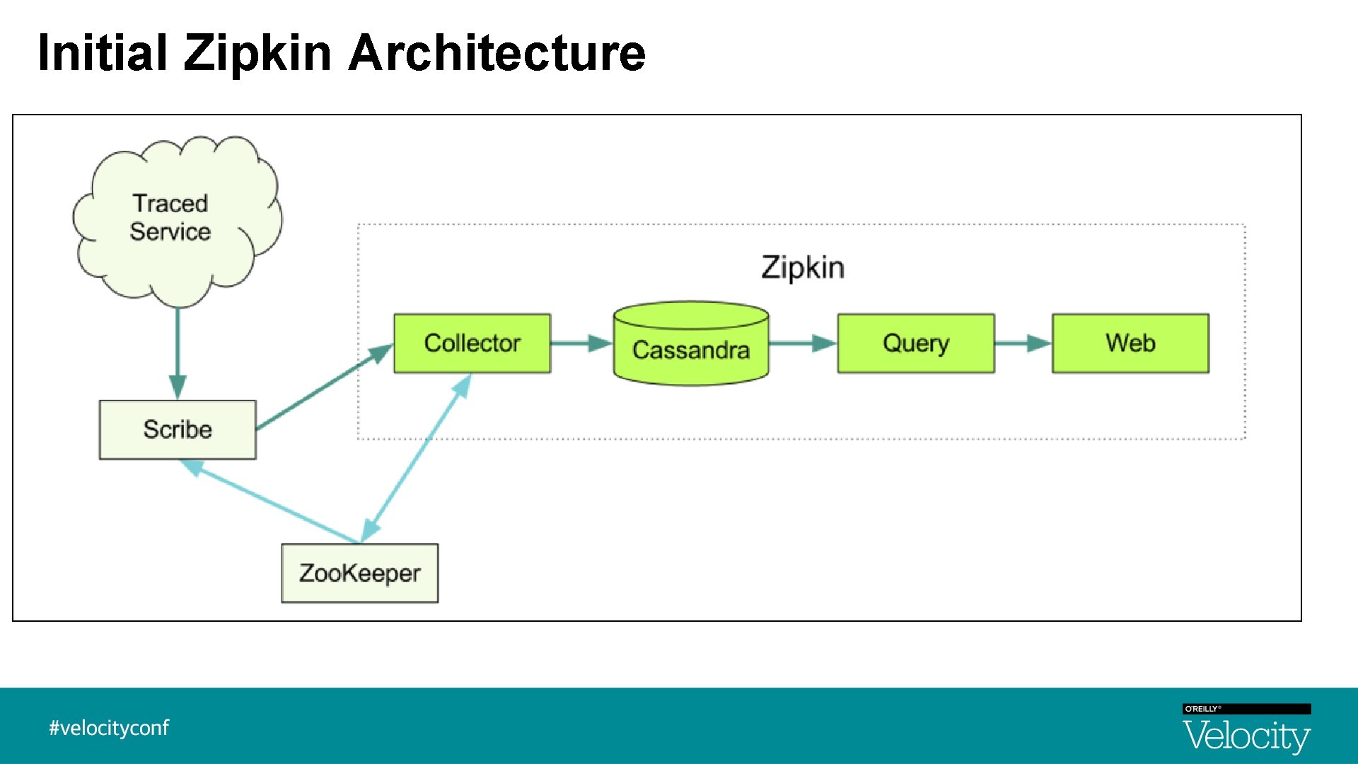 Initial Zipkin Architecture Initial Zipkin Architecture