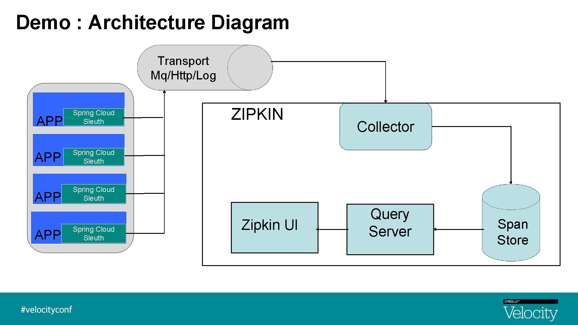 Demo : Architecture Diagram Transport Mq/Http/Log APP Spring Cloud Sleuth ZIPKIN Zipkin UI Collector Demo : Architecture Diagram Transport Mq/Http/Log APP Spring Cloud Sleuth ZIPKIN Zipkin UI Collector