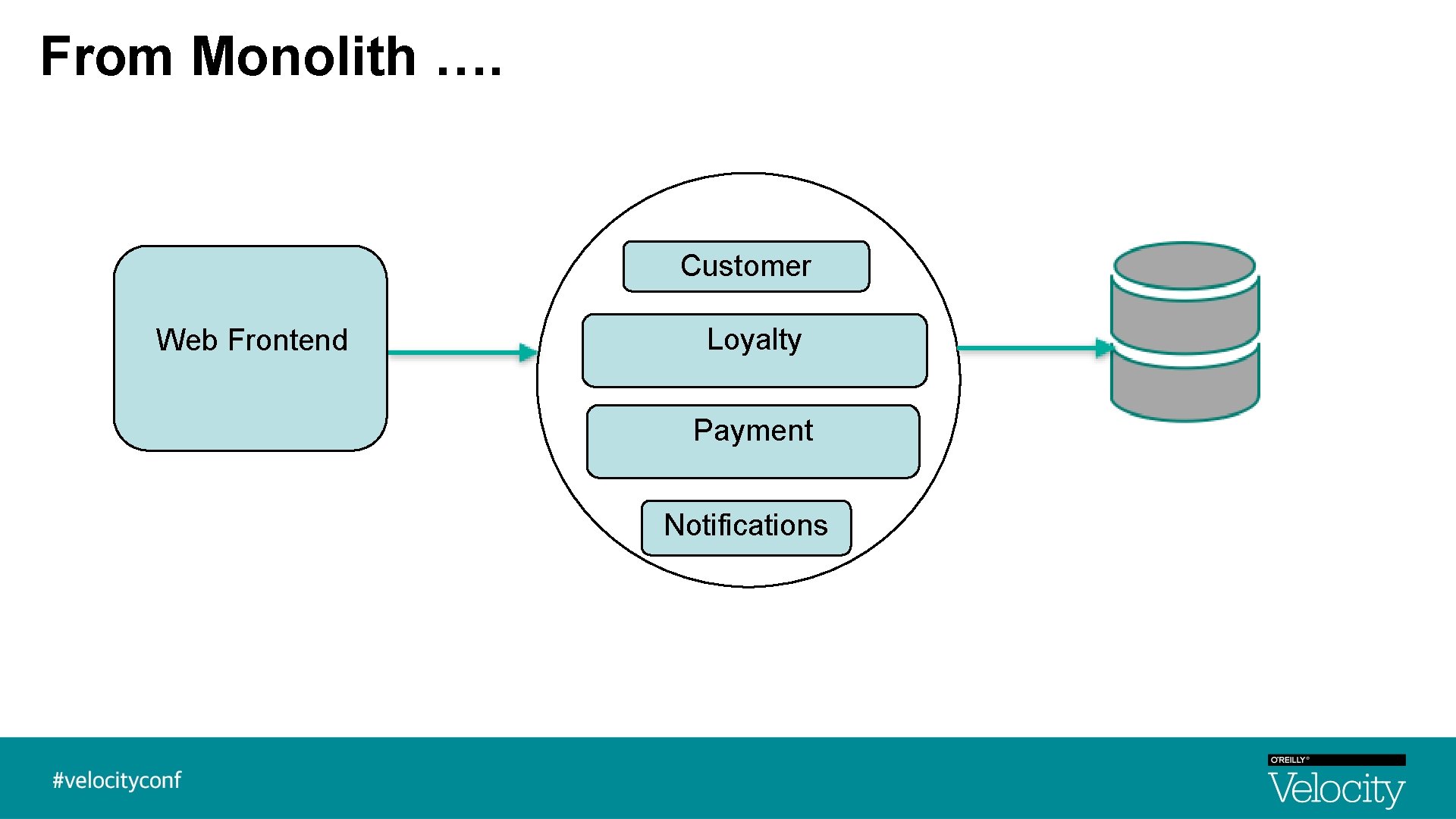From Monolith …. Customer Web Frontend Loyalty Payment Notifications From Monolith …. Customer Web Frontend Loyalty Payment Notifications