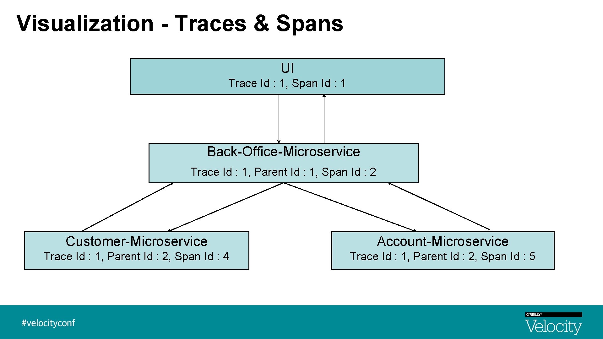 Visualization - Traces & Spans UI Trace Id : 1, Span Id : 1 Visualization - Traces & Spans UI Trace Id : 1, Span Id : 1