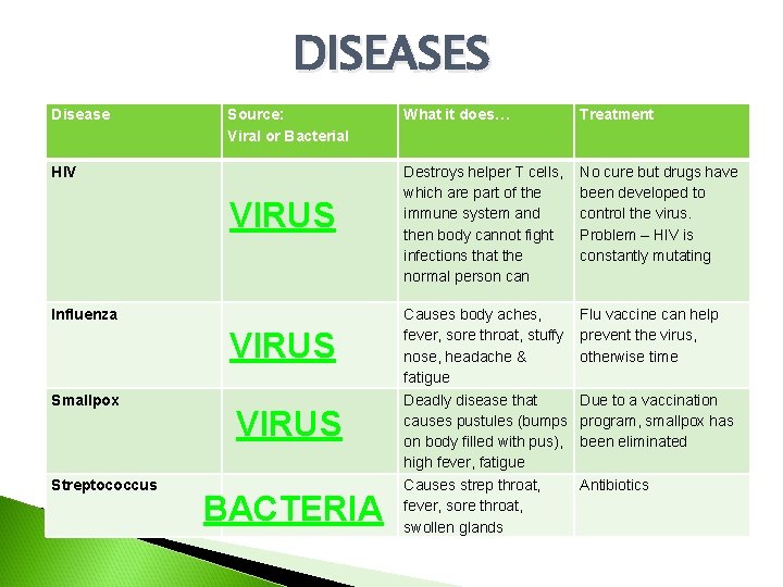 DISEASES Disease Source: Viral or Bacterial HIV VIRUS Influenza VIRUS Smallpox Streptococcus VIRUS BACTERIA