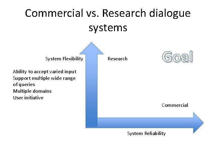 Commercial vs. Research dialogue systems System Flexibility Research Goal Ability to accept varied input