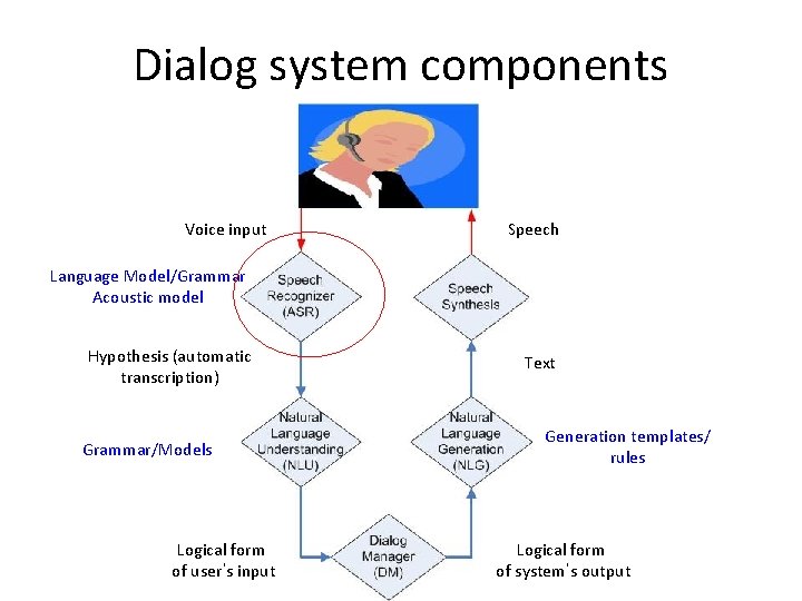 Dialog system components Voice input Speech Language Model/Grammar Acoustic model Hypothesis (automatic transcription) Text