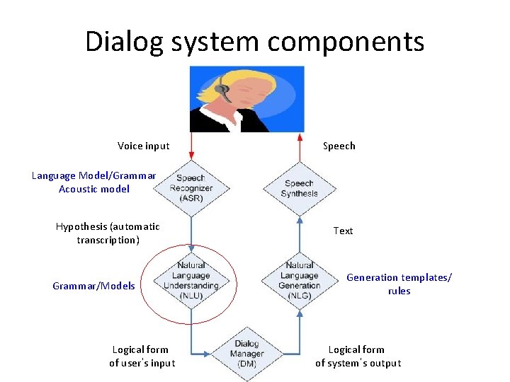Dialog system components Voice input Speech Language Model/Grammar Acoustic model Hypothesis (automatic transcription) Text