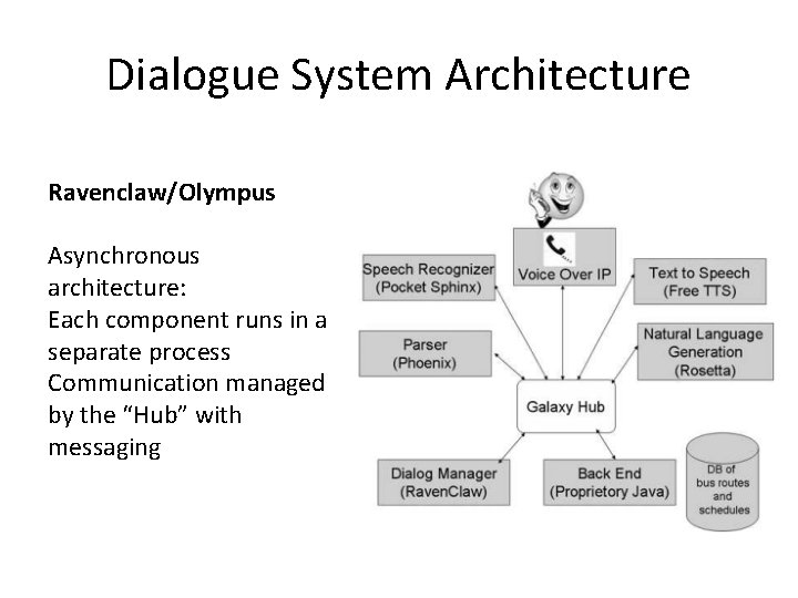 Dialogue System Architecture Ravenclaw/Olympus Asynchronous architecture: Each component runs in a separate process Communication