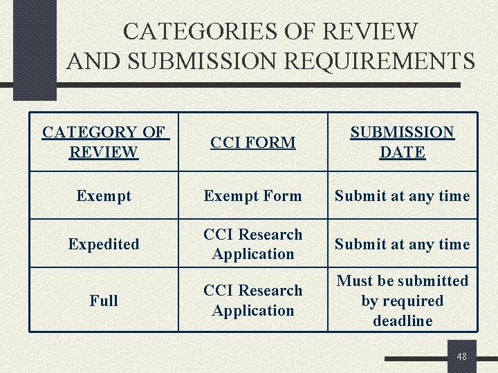 CATEGORIES OF REVIEW AND SUBMISSION REQUIREMENTS CATEGORY OF REVIEW CCI FORM SUBMISSION DATE Exempt