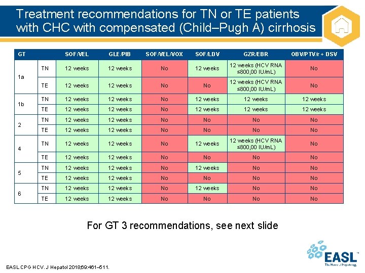 Treatment recommendations for TN or TE patients with CHC with compensated (Child–Pugh A) cirrhosis