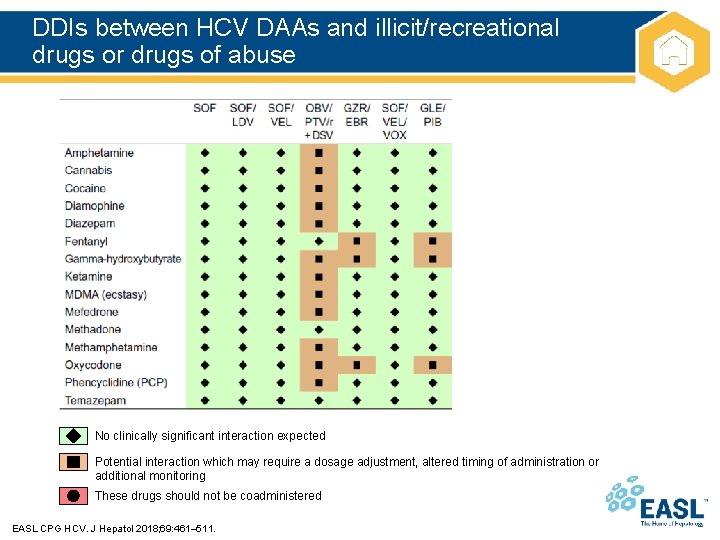 DDIs between HCV DAAs and illicit/recreational drugs or drugs of abuse No clinically significant