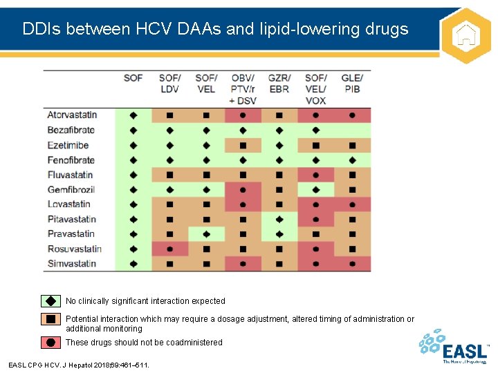 DDIs between HCV DAAs and lipid-lowering drugs No clinically significant interaction expected Potential interaction