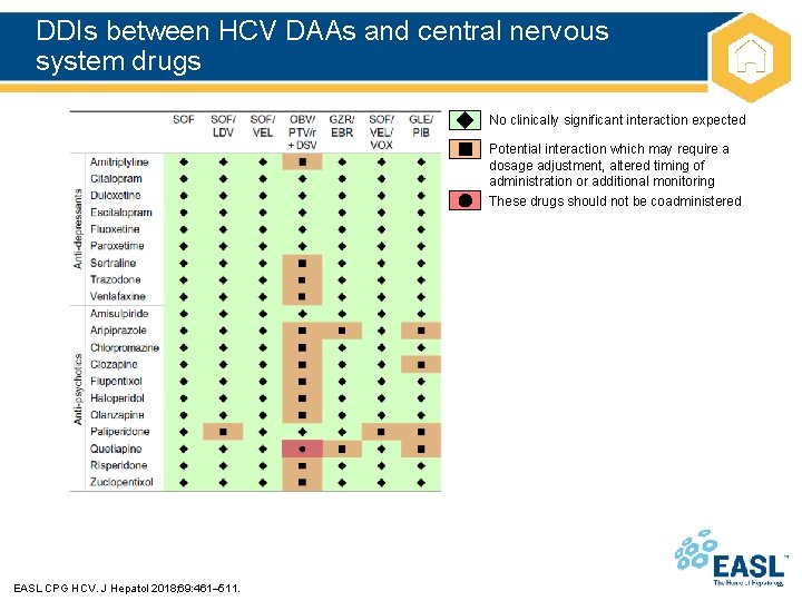 DDIs between HCV DAAs and central nervous system drugs No clinically significant interaction expected
