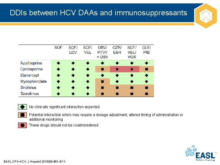 DDIs between HCV DAAs and immunosuppressants No clinically significant interaction expected Potential interaction which