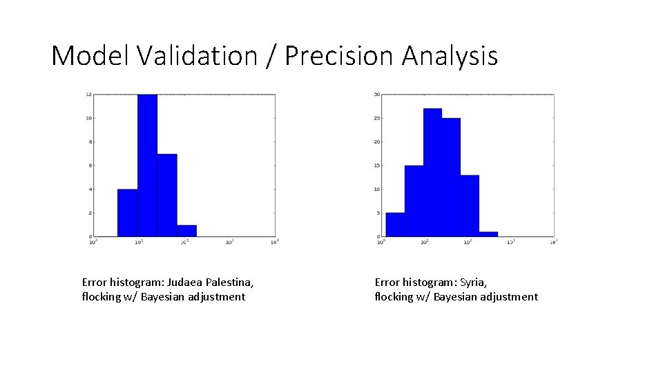 Model Validation / Precision Analysis Error histogram: Judaea Palestina, flocking w/ Bayesian adjustment Error