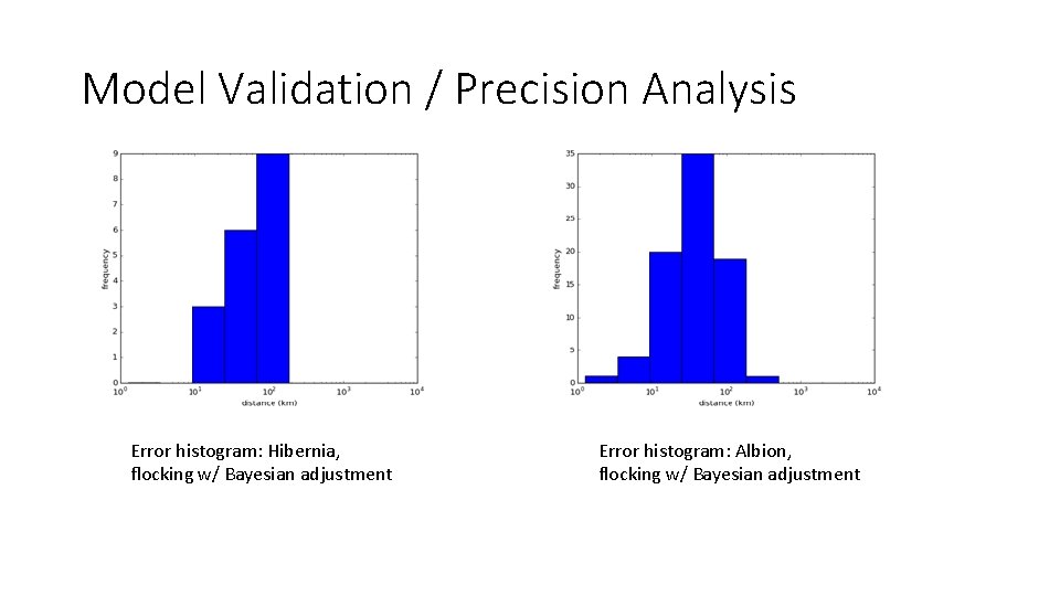 Model Validation / Precision Analysis Error histogram: Hibernia, flocking w/ Bayesian adjustment Error histogram: