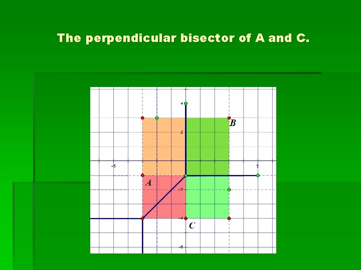 The perpendicular bisector of A and C. 