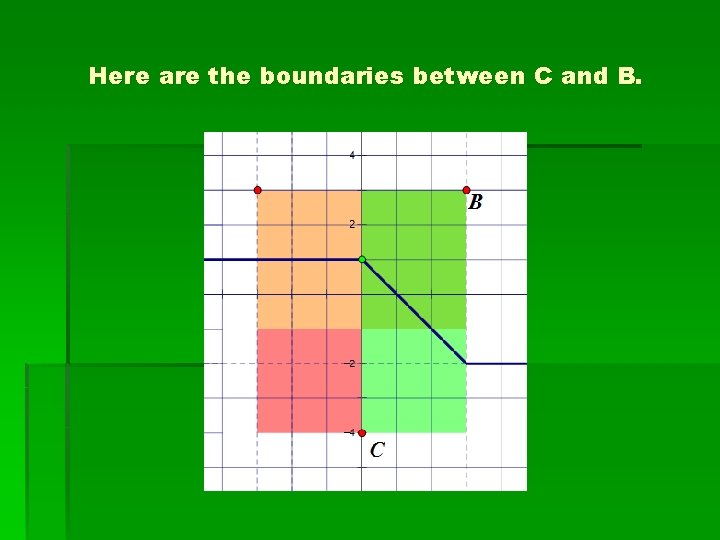 Here are the boundaries between C and B. 