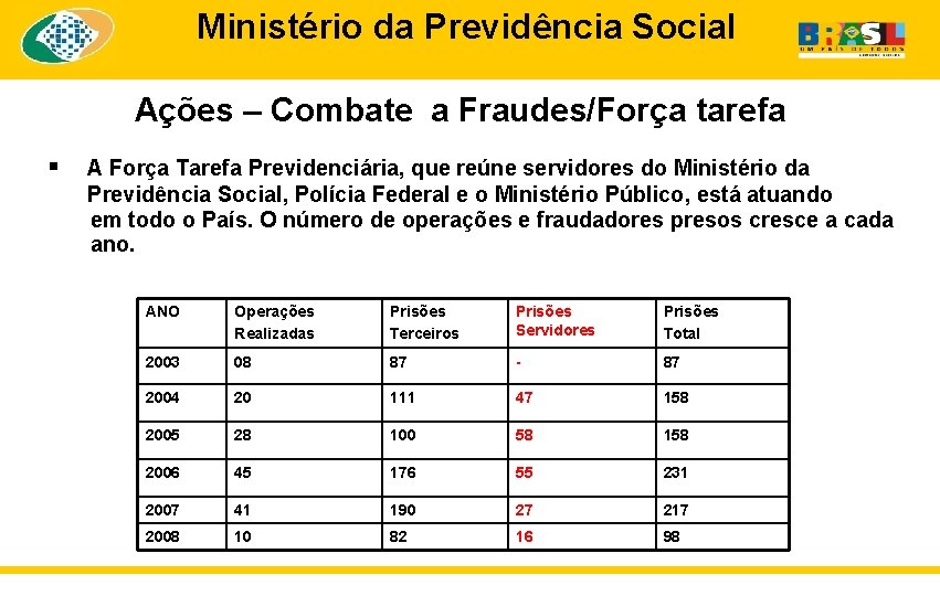 Ministério da Previdência Social Ações – Combate a Fraudes/Força tarefa § A Força Tarefa