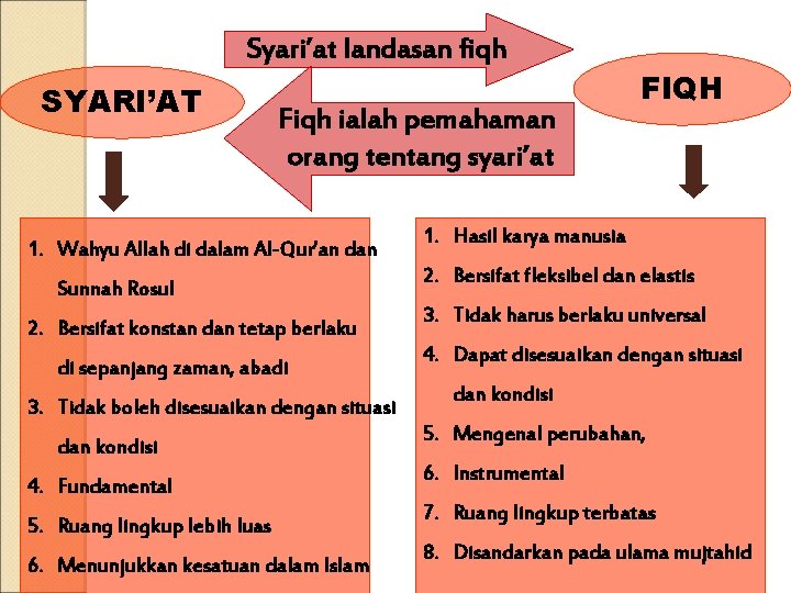 Syari’at landasan fiqh SYARI’AT Fiqh ialah pemahaman orang tentang syari’at 1. Wahyu Allah di Syari’at landasan fiqh SYARI’AT Fiqh ialah pemahaman orang tentang syari’at 1. Wahyu Allah di