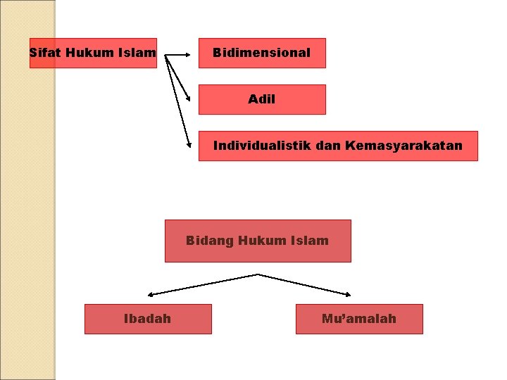 Sifat Hukum Islam Bidimensional Adil Individualistik dan Kemasyarakatan Bidang Hukum Islam Ibadah Mu’amalah Sifat Hukum Islam Bidimensional Adil Individualistik dan Kemasyarakatan Bidang Hukum Islam Ibadah Mu’amalah