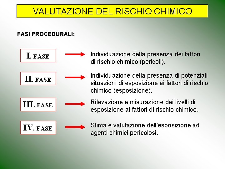 VALUTAZIONE DEL RISCHIO CHIMICO FASI PROCEDURALI: I. FASE Individuazione della presenza dei fattori di