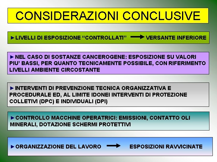 CONSIDERAZIONI CONCLUSIVE ►LIVELLI DI ESPOSIZIONE “CONTROLLATI” VERSANTE INFERIORE ►NEL CASO DI SOSTANZE CANCEROGENE: ESPOSIZIONE