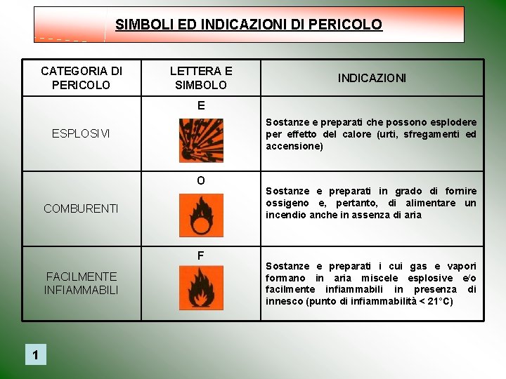 SIMBOLI ED INDICAZIONI DI PERICOLO CATEGORIA DI PERICOLO LETTERA E SIMBOLO INDICAZIONI E Sostanze