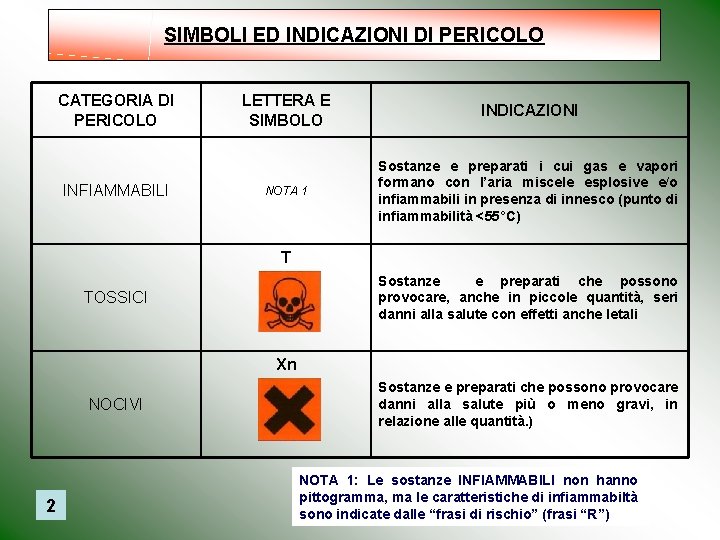 SIMBOLI ED INDICAZIONI DI PERICOLO CATEGORIA DI PERICOLO INFIAMMABILI LETTERA E SIMBOLO INDICAZIONI NOTA