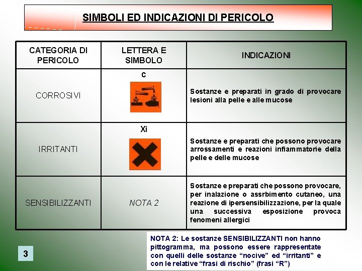 SIMBOLI ED INDICAZIONI DI PERICOLO CATEGORIA DI PERICOLO LETTERA E SIMBOLO INDICAZIONI C Sostanze