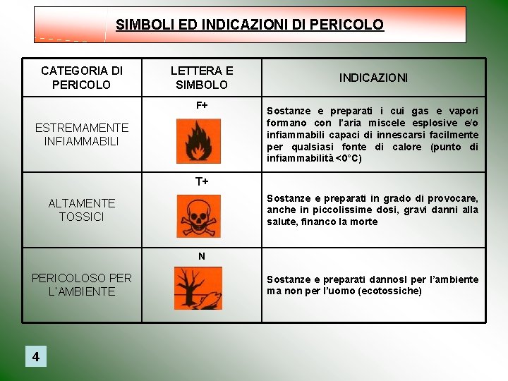 SIMBOLI ED INDICAZIONI DI PERICOLO CATEGORIA DI PERICOLO LETTERA E SIMBOLO F+ ESTREMAMENTE INFIAMMABILI