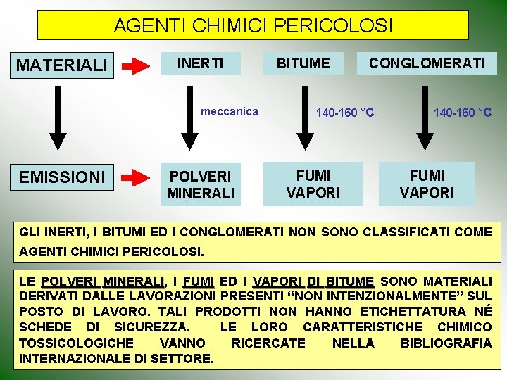 AGENTI CHIMICI PERICOLOSI MATERIALI INERTI meccanica EMISSIONI POLVERI MINERALI BITUME CONGLOMERATI 140 -160 °C