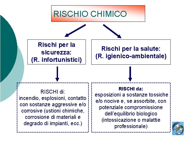 RISCHIO CHIMICO Rischi per la sicurezza: (R. infortunistici) RISCHI di: incendio, esplosioni, contatto con