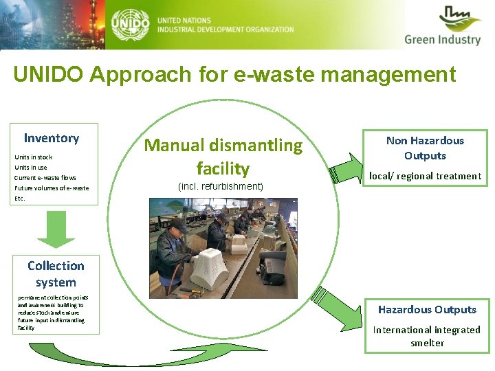 UNIDO Approach for e-waste management Inventory Units in stock Units in use Current e-waste