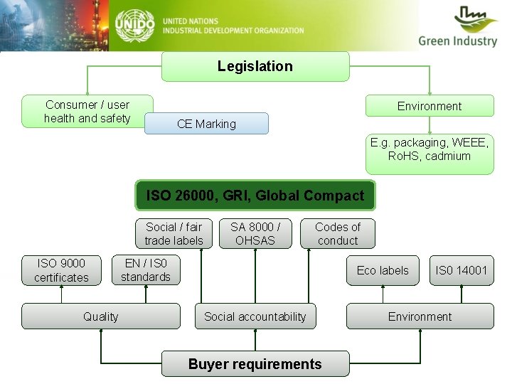 Legislation Consumer / user health and safety Environment CE Marking E. g. packaging, WEEE,